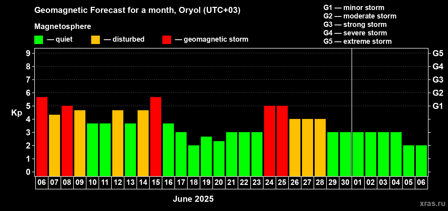 Forecast of the daily maximal value of geomagnetic index Kp for <b>1 month</b> (31 days) <b>from Jun 06, 2025 to Jul 06, 2025</b>