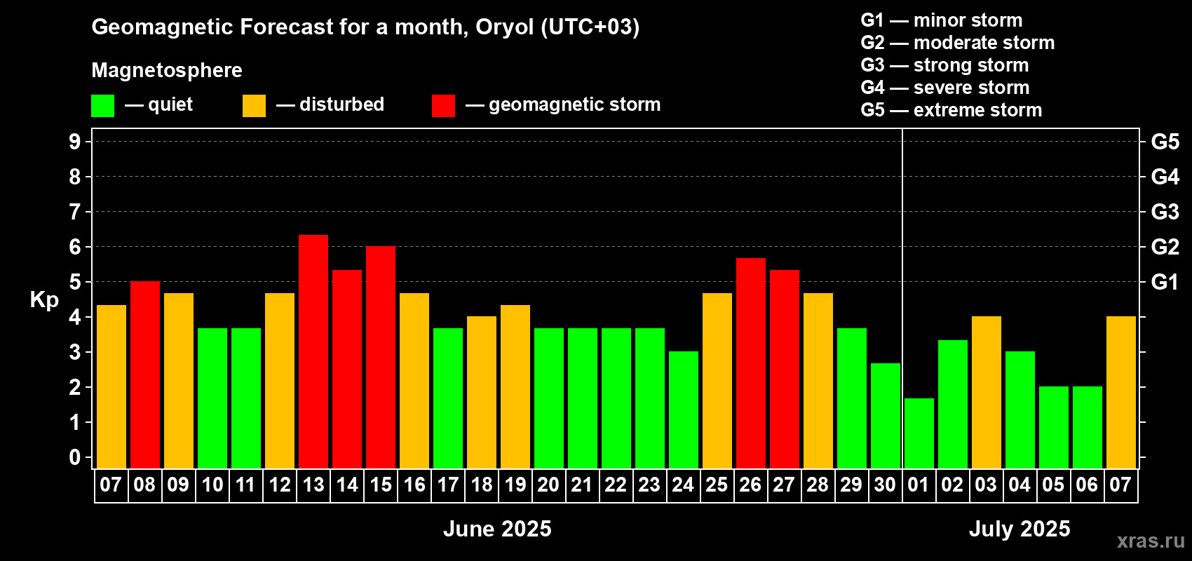 Forecast of the daily maximal value of geomagnetic index Kp for <b>1 month</b> (31 days) <b>from Jun 07, 2025 to Jul 07, 2025</b>