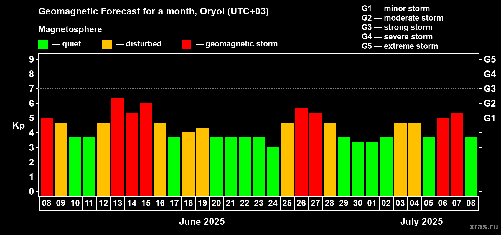Forecast of the daily maximal value of geomagnetic index Kp for <b>1 month</b> (31 days) <b>from Jun 08, 2025 to Jul 08, 2025</b>