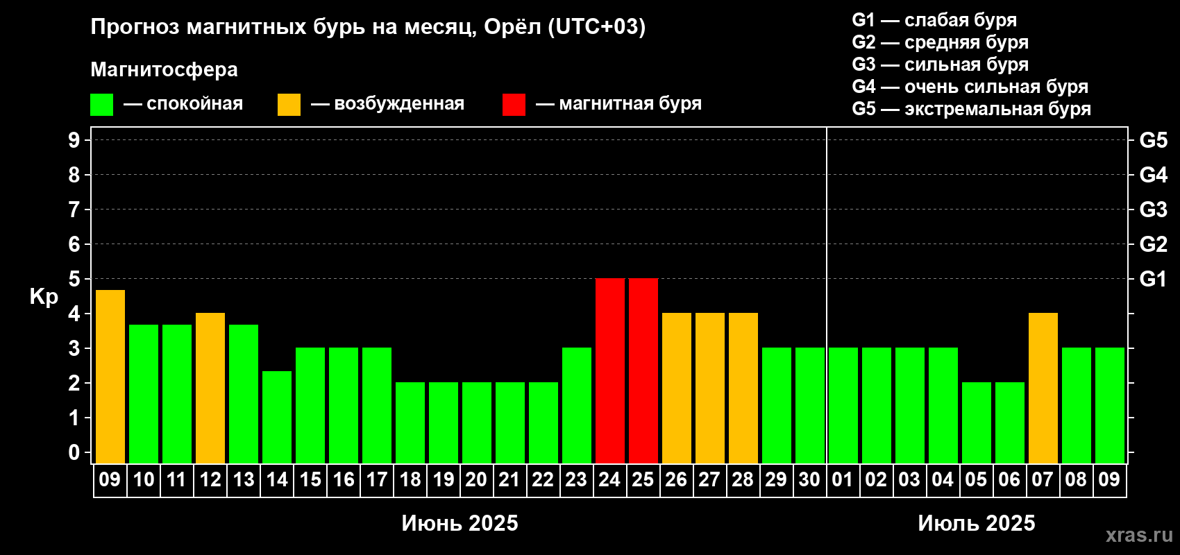 Прогноз максимального суточного геомагнитного индекса Kp на <b>1 месяц</b> (31 день) <b>с 09 июня по 09 июля 2025 г</b>