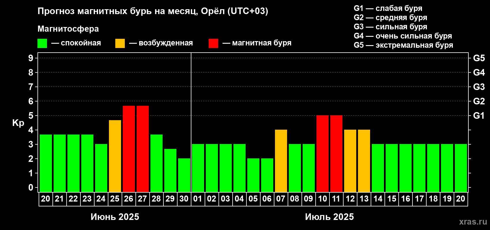 Прогноз максимального суточного геомагнитного индекса Kp на <b>1 месяц</b> (31 день) <b>с 20 июня по 20 июля 2025 г</b>