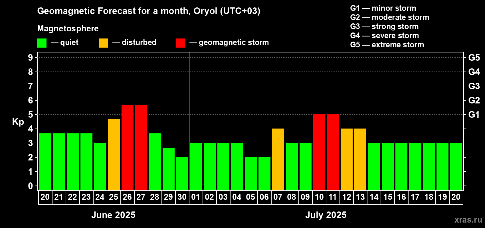 Forecast of the daily maximal value of geomagnetic index Kp for <b>1 month</b> (31 days) <b>from Jun 20, 2025 to Jul 20, 2025</b>