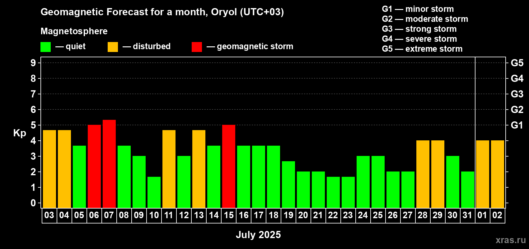 Forecast of the daily maximal value of geomagnetic index Kp for <b>1 month</b> (31 days) <b>from Jul 03, 2025 to Aug 02, 2025</b>