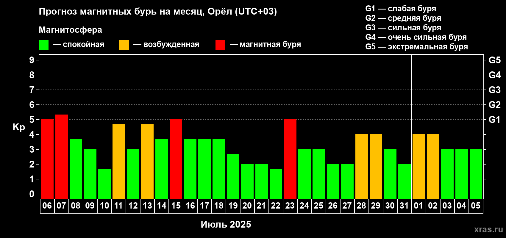 Прогноз максимального суточного геомагнитного индекса Kp на <b>1 месяц</b> (31 день) <b>с 06 июля по 05 августа 2025 г</b>
