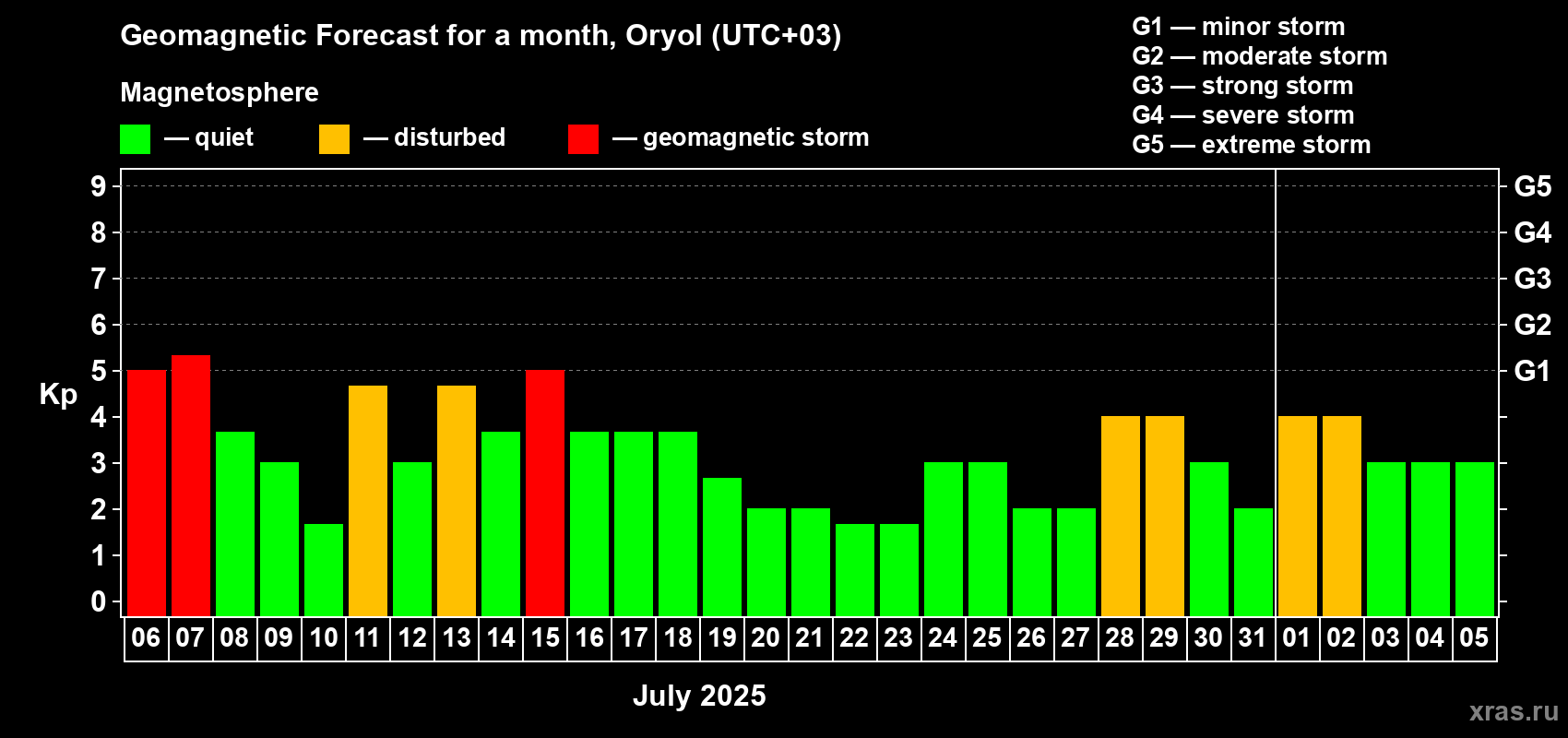 Forecast of the daily maximal value of geomagnetic index Kp for <b>1 month</b> (31 days) <b>from Jul 06, 2025 to Aug 05, 2025</b>