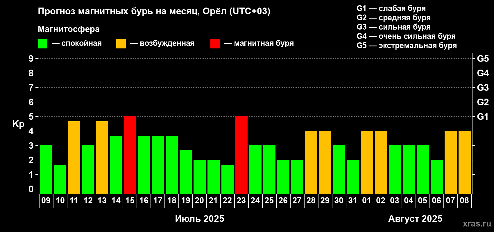 Прогноз максимального суточного геомагнитного индекса Kp на <b>1 месяц</b> (31 день) <b>с 09 июля по 08 августа 2025 г</b>