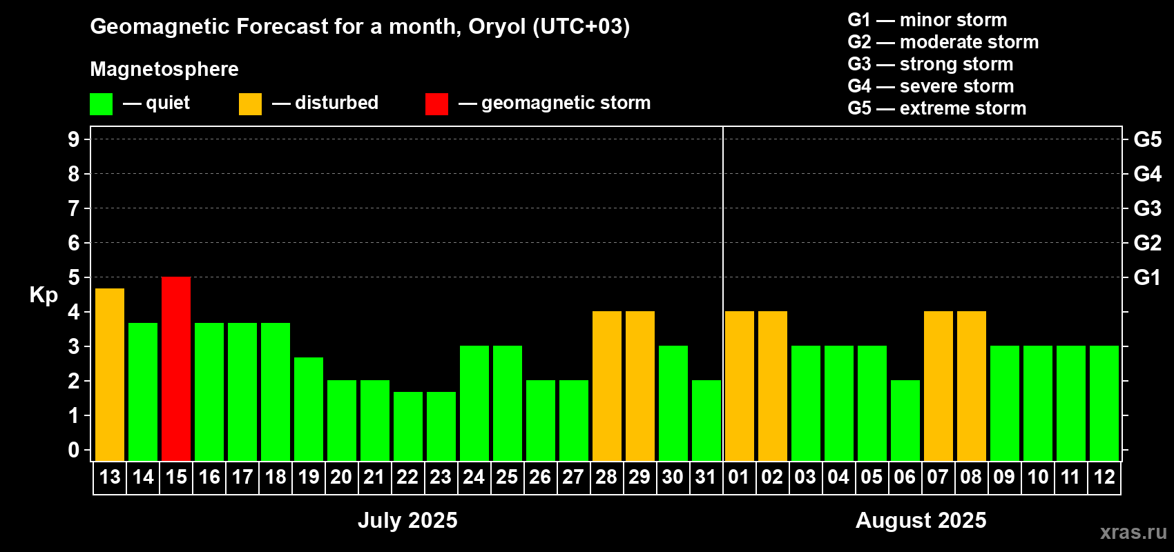 Forecast of the daily maximal value of geomagnetic index Kp for <b>1 month</b> (31 days) <b>from Jul 13, 2025 to Aug 12, 2025</b>