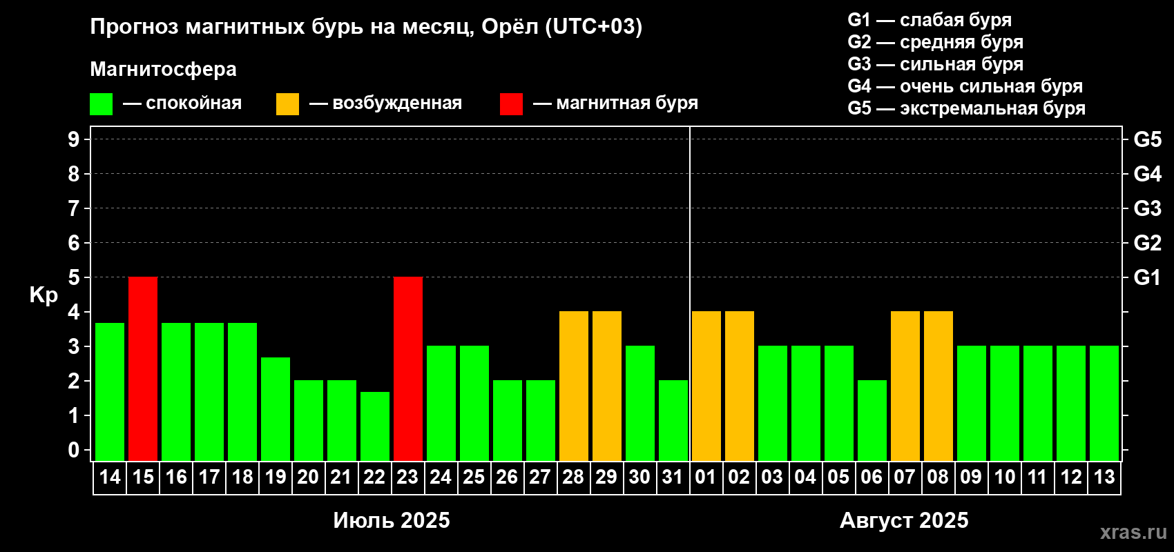 Прогноз максимального суточного геомагнитного индекса Kp на <b>1 месяц</b> (31 день) <b>с 14 июля по 13 августа 2025 г</b>