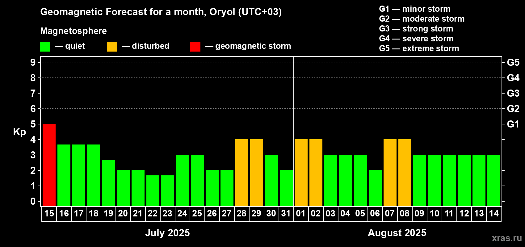 Forecast of the daily maximal value of geomagnetic index Kp for <b>1 month</b> (31 days) <b>from Jul 15, 2025 to Aug 14, 2025</b>