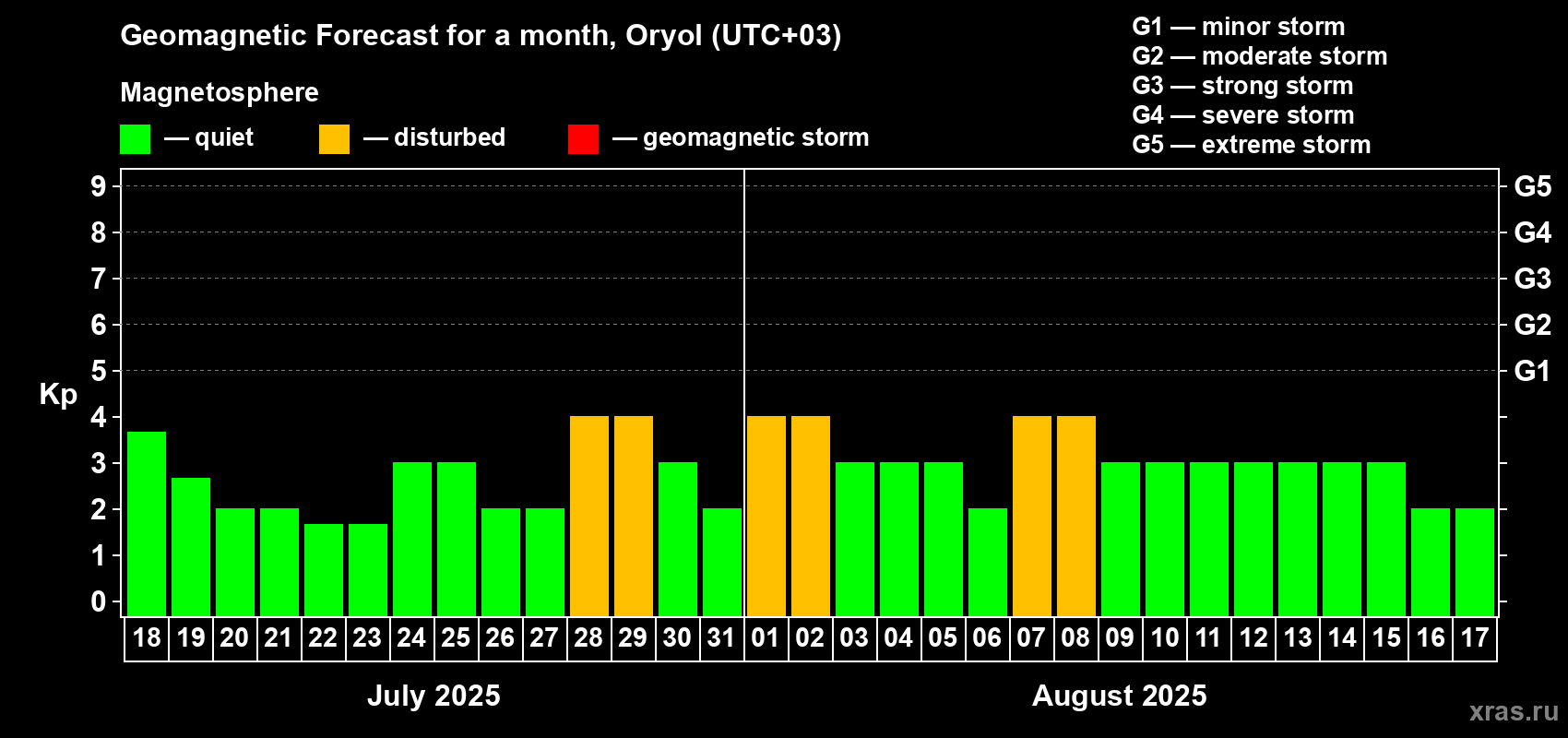 Forecast of the daily maximal value of geomagnetic index Kp for <b>1 month</b> (31 days) <b>from Jul 18, 2025 to Aug 17, 2025</b>
