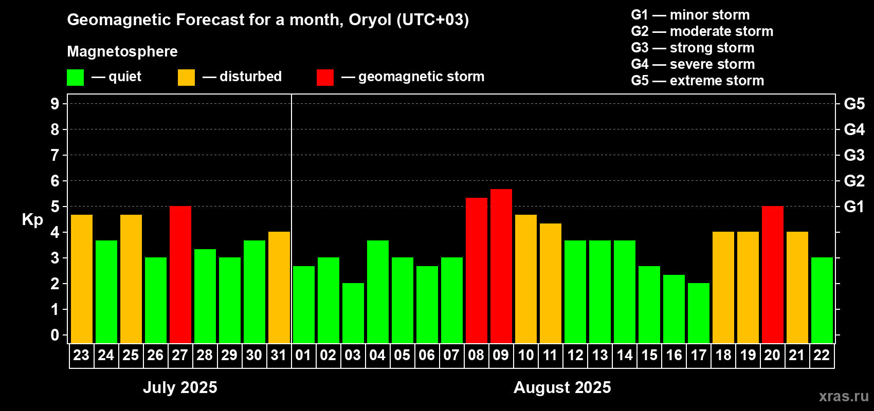 Forecast of the daily maximal value of geomagnetic index Kp for <b>1 month</b> (31 days) <b>from Jul 23, 2025 to Aug 22, 2025</b>
