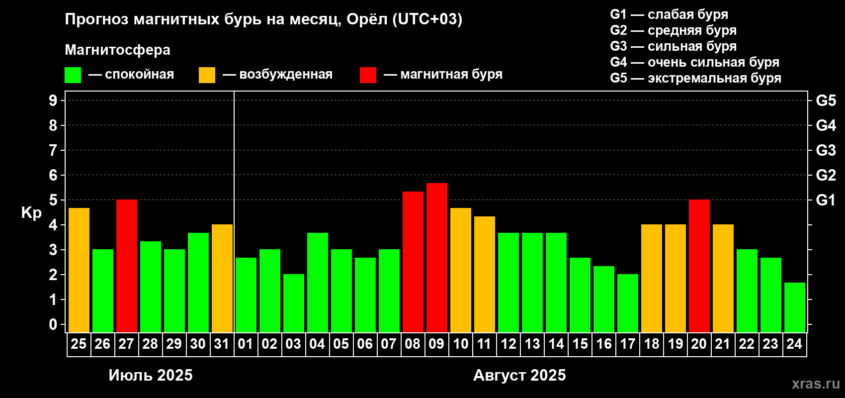 Прогноз максимального суточного геомагнитного индекса Kp на <b>1 месяц</b> (31 день) <b>с 25 июля по 24 августа 2025 г</b>
