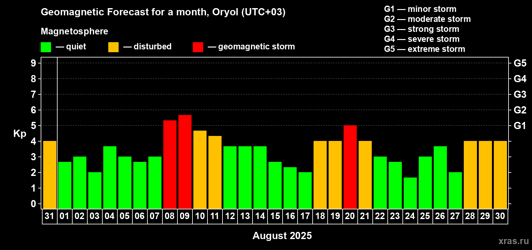 Forecast of the daily maximal value of geomagnetic index Kp for <b>1 month</b> (31 days) <b>from Jul 31, 2025 to Aug 30, 2025</b>