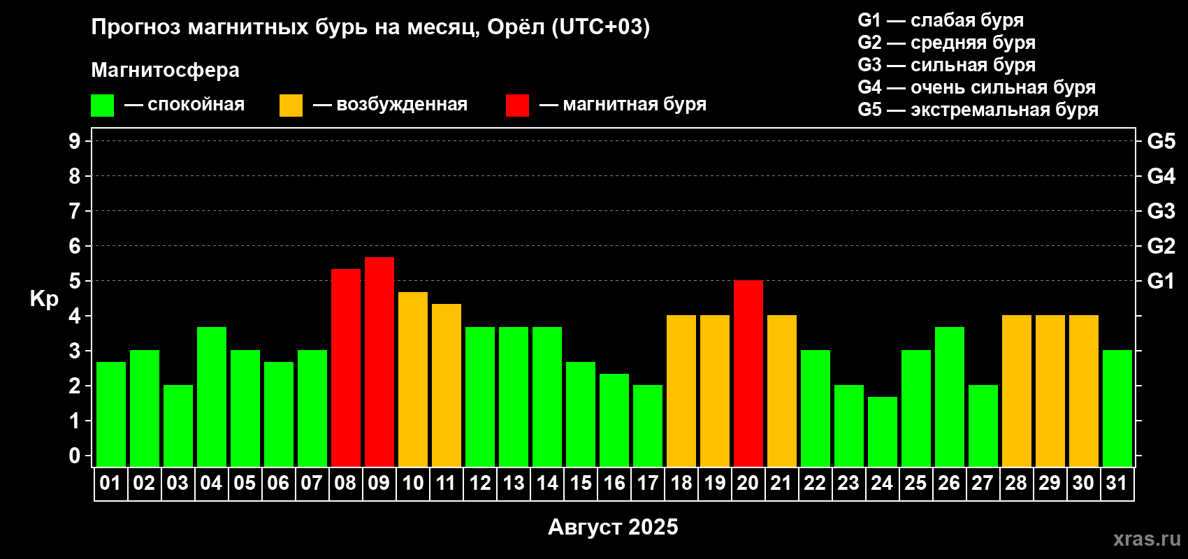 Прогноз максимального суточного геомагнитного индекса Kp на <b>1 месяц</b> (31 день) <b>с 01 августа по 31 августа 2025 г</b>