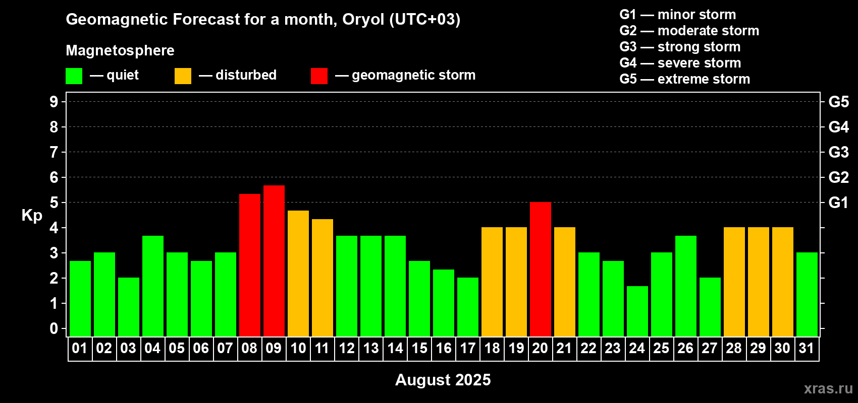 Forecast of the daily maximal value of geomagnetic index Kp for <b>1 month</b> (31 days) <b>from Aug 01, 2025 to Aug 31, 2025</b>