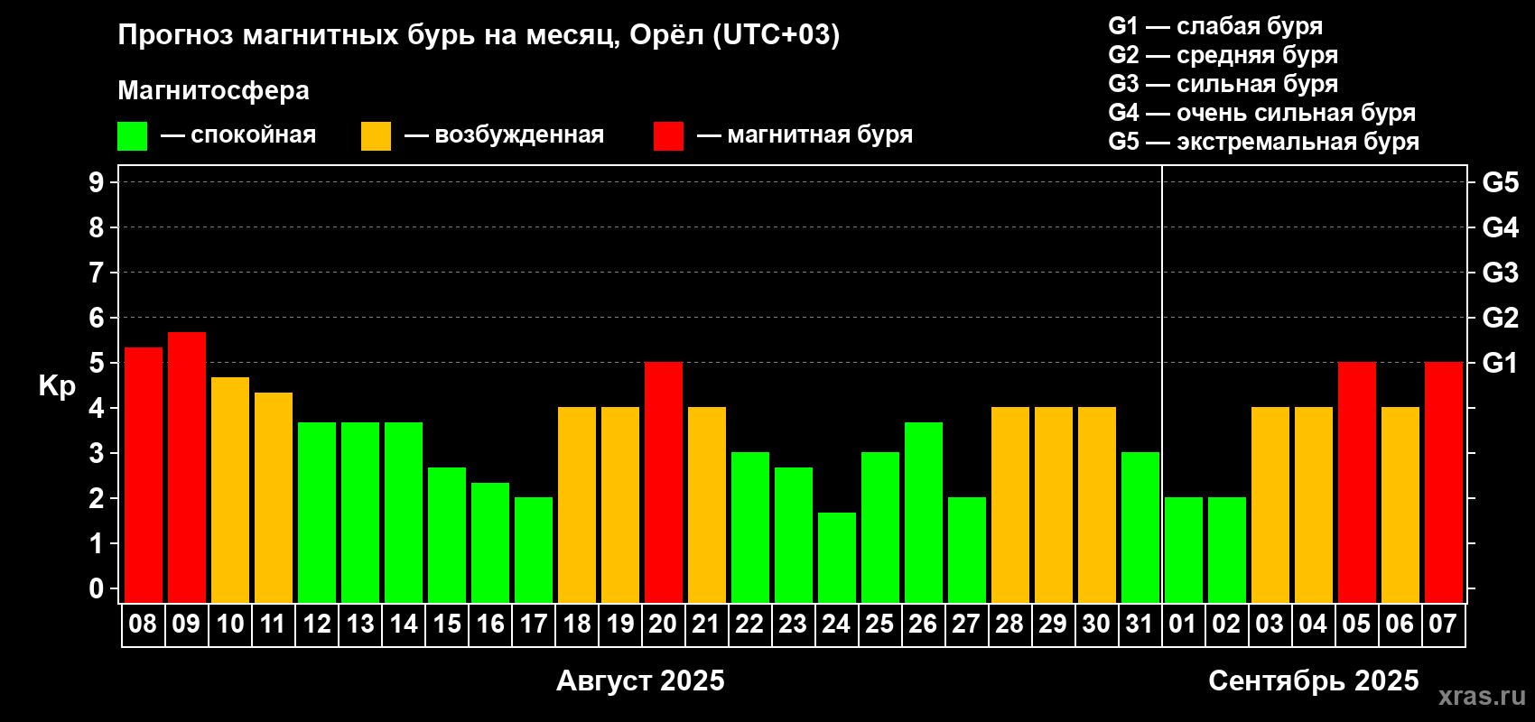 Прогноз максимального суточного геомагнитного индекса Kp на <b>1 месяц</b> (31 день) <b>с 08 августа по 07 сентября 2025 г</b>
