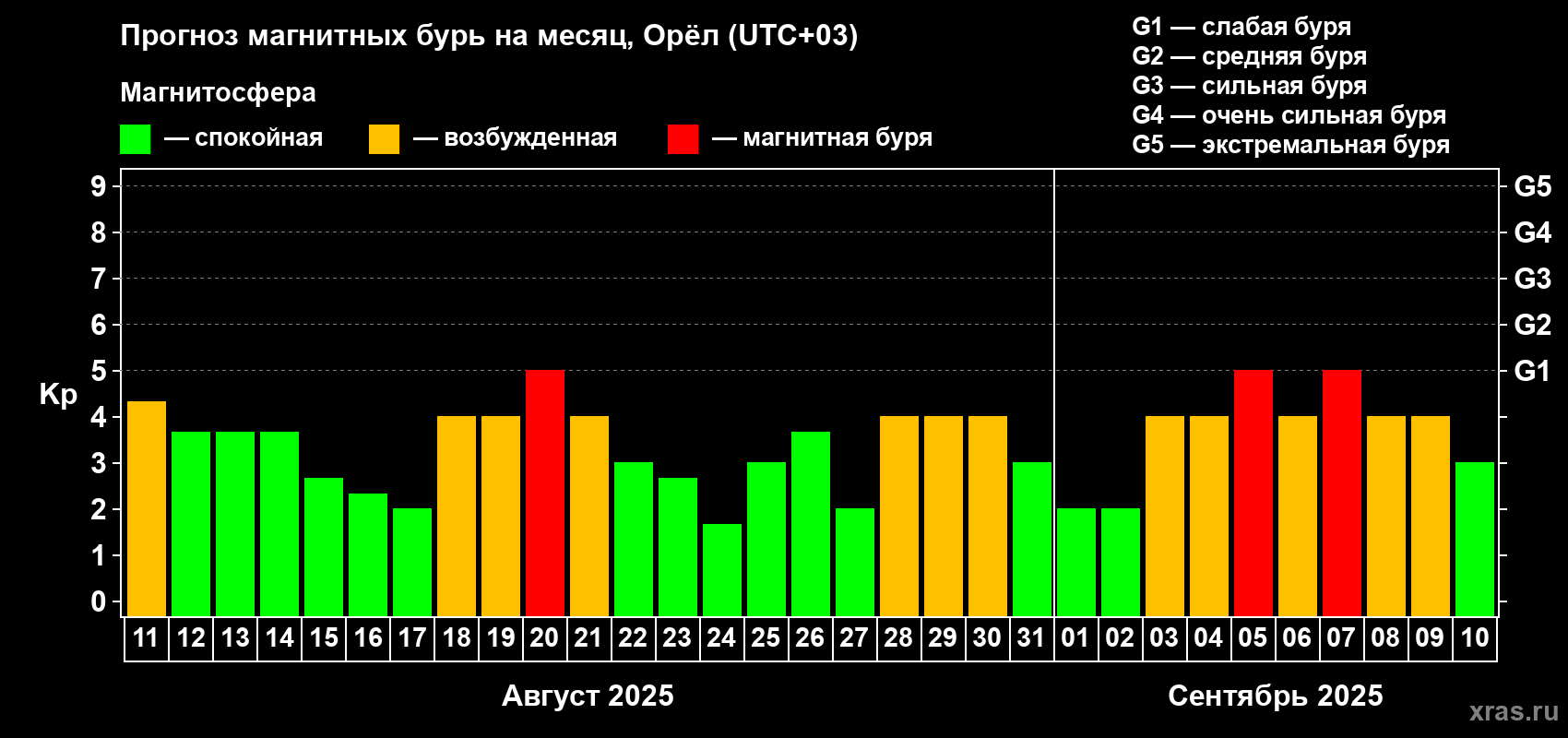 Прогноз максимального суточного геомагнитного индекса Kp на <b>1 месяц</b> (31 день) <b>с 11 августа по 10 сентября 2025 г</b>