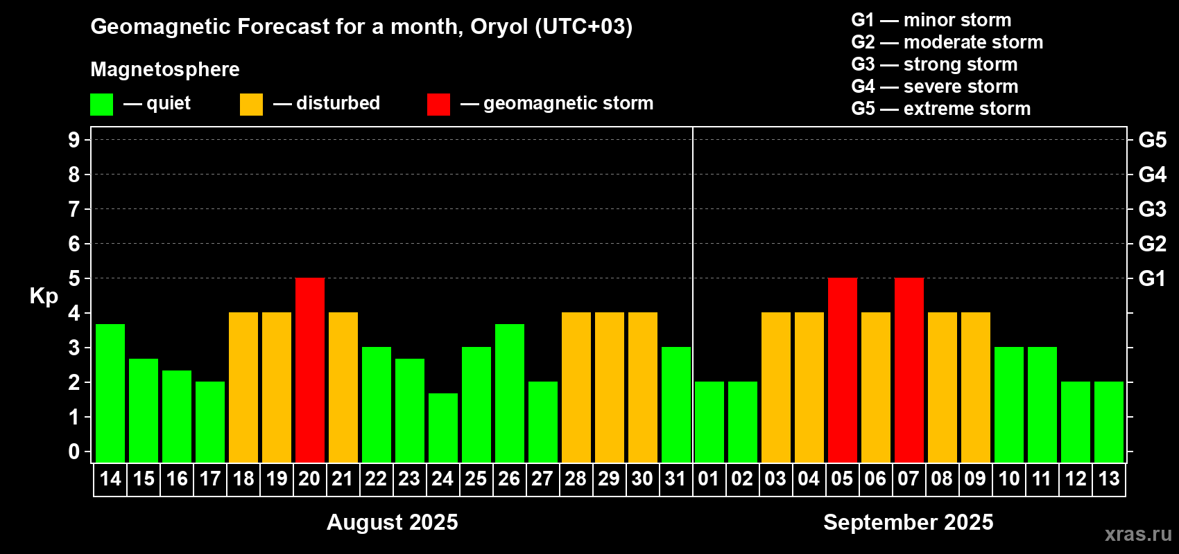Forecast of the daily maximal value of geomagnetic index Kp for <b>1 month</b> (31 days) <b>from Aug 14, 2025 to Sep 13, 2025</b>