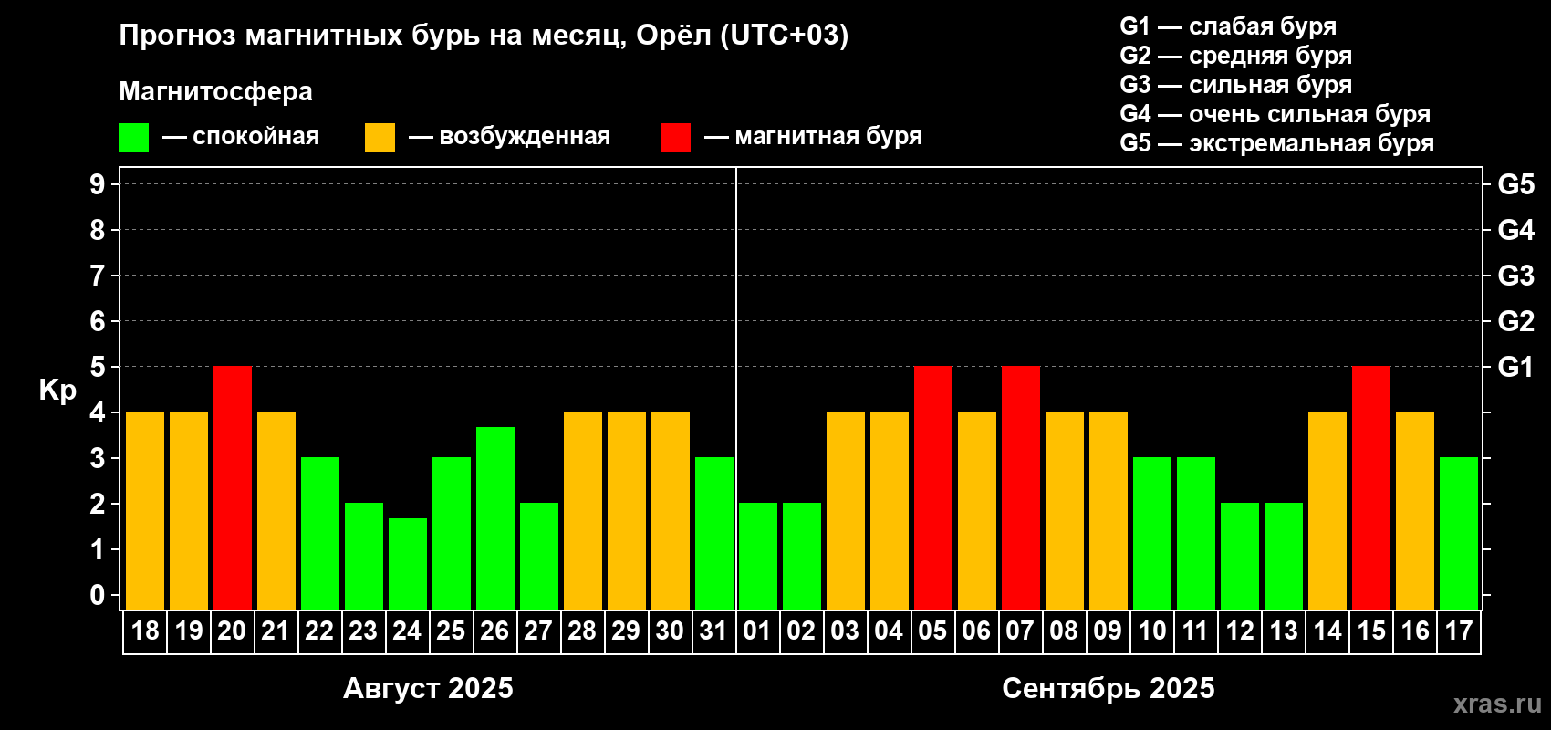 Прогноз максимального суточного геомагнитного индекса Kp на <b>1 месяц</b> (31 день) <b>с 18 августа по 17 сентября 2025 г</b>