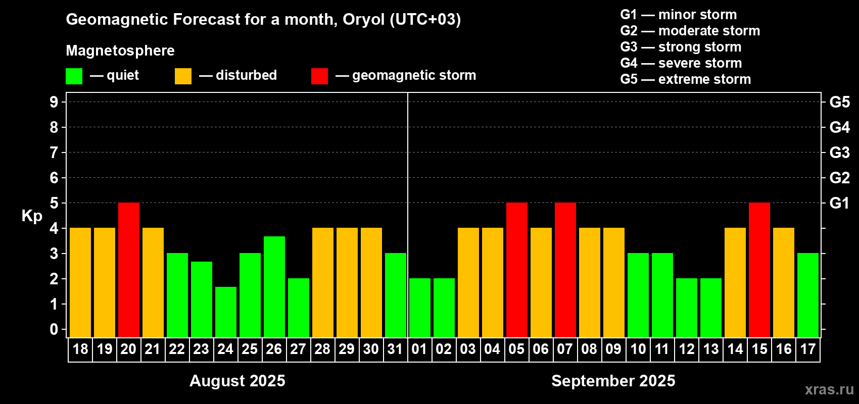 Forecast of the daily maximal value of geomagnetic index Kp for <b>1 month</b> (31 days) <b>from Aug 18, 2025 to Sep 17, 2025</b>