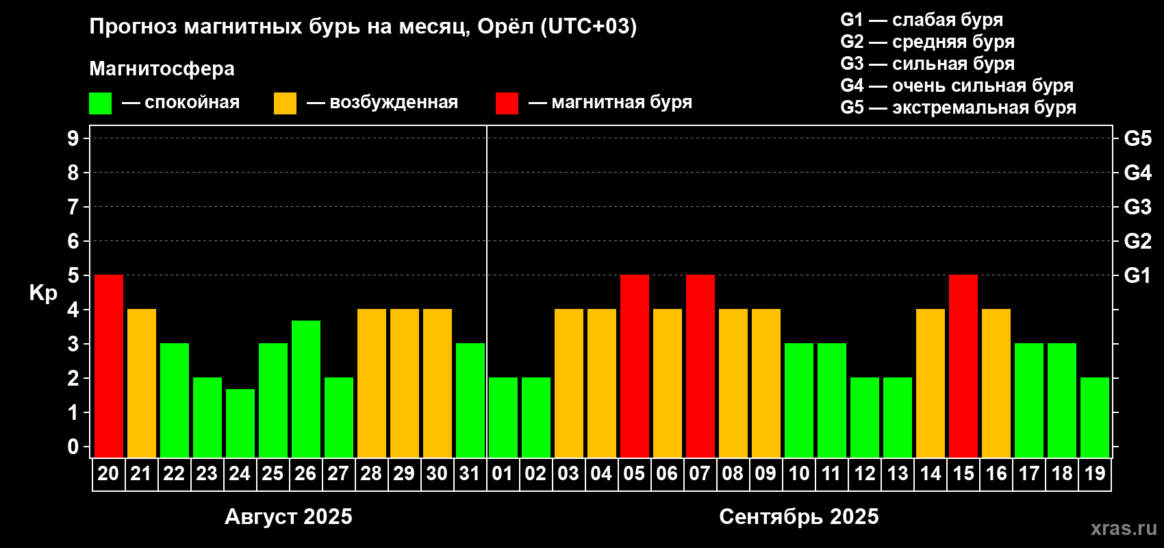 Прогноз максимального суточного геомагнитного индекса Kp на <b>1 месяц</b> (31 день) <b>с 20 августа по 19 сентября 2025 г</b>