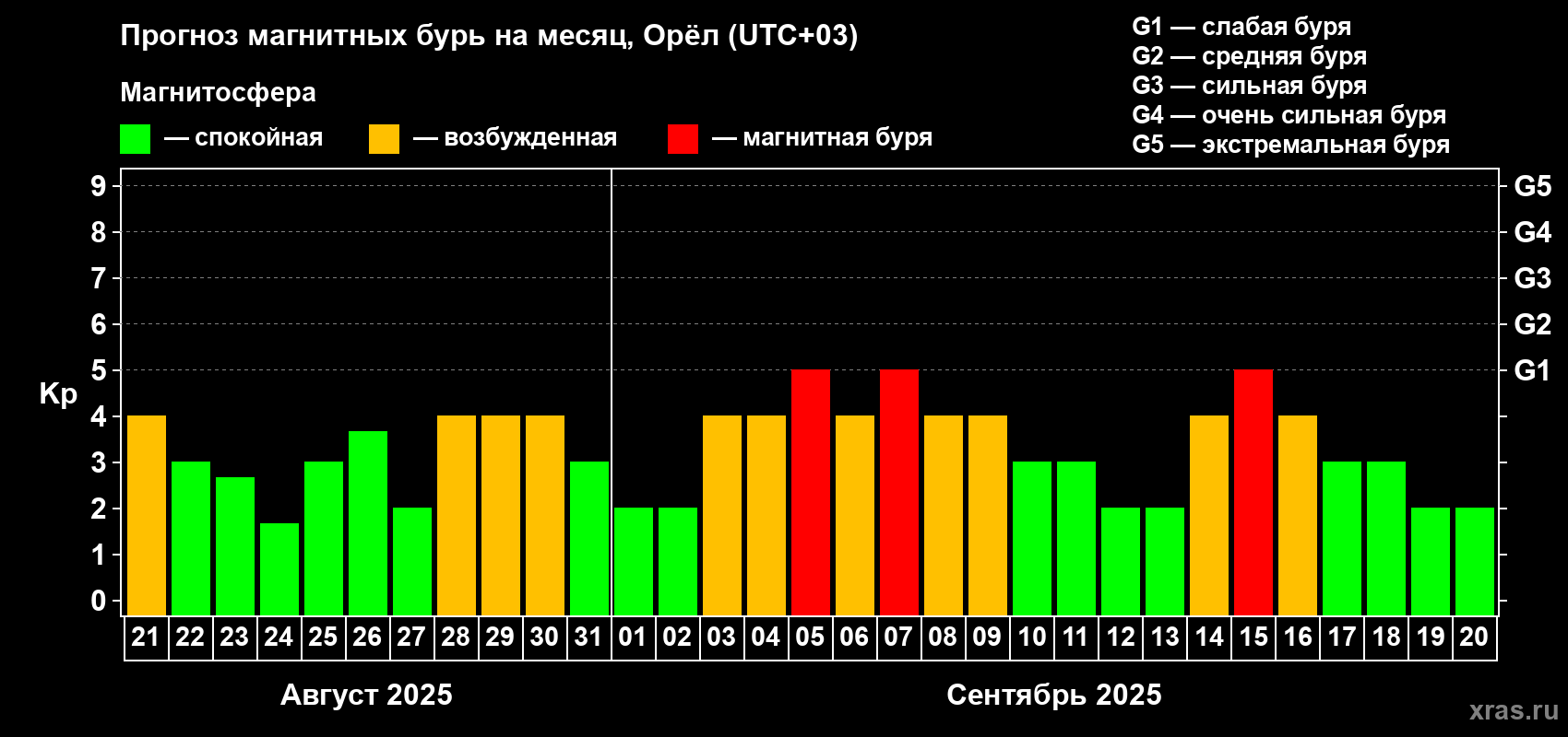 Прогноз максимального суточного геомагнитного индекса Kp на <b>1 месяц</b> (31 день) <b>с 21 августа по 20 сентября 2025 г</b>
