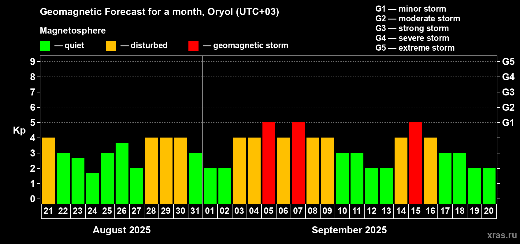 Forecast of the daily maximal value of geomagnetic index Kp for <b>1 month</b> (31 days) <b>from Aug 21, 2025 to Sep 20, 2025</b>