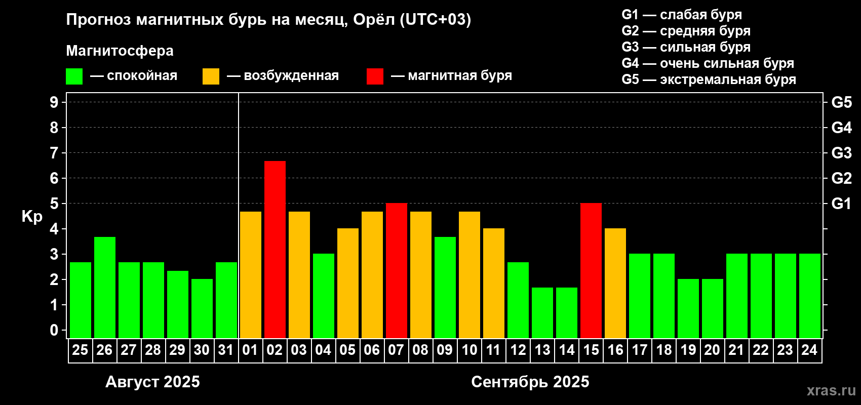 Прогноз максимального суточного геомагнитного индекса Kp на <b>1 месяц</b> (31 день) <b>с 25 августа по 24 сентября 2025 г</b>