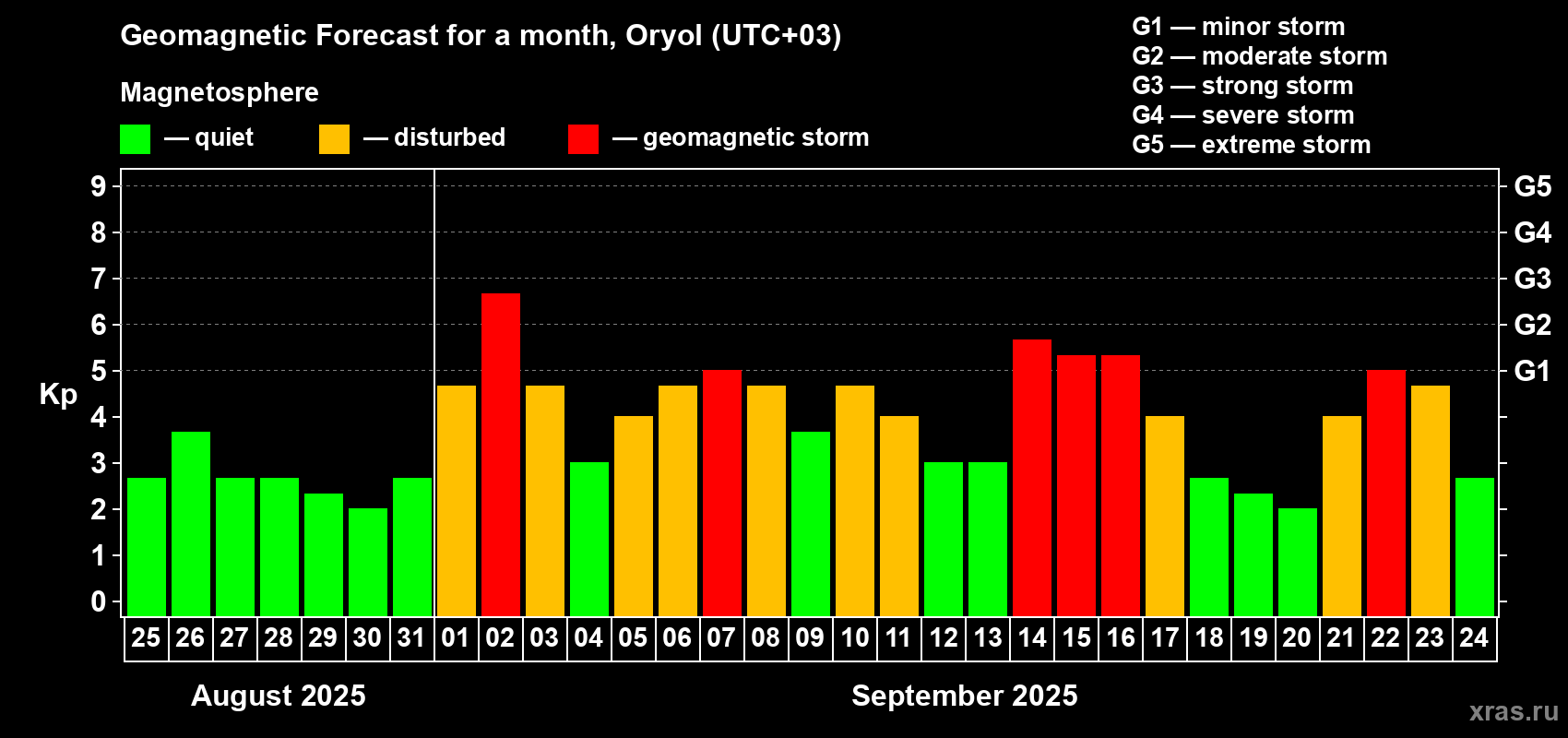 Forecast of the daily maximal value of geomagnetic index Kp for <b>1 month</b> (31 days) <b>from Aug 25, 2025 to Sep 24, 2025</b>