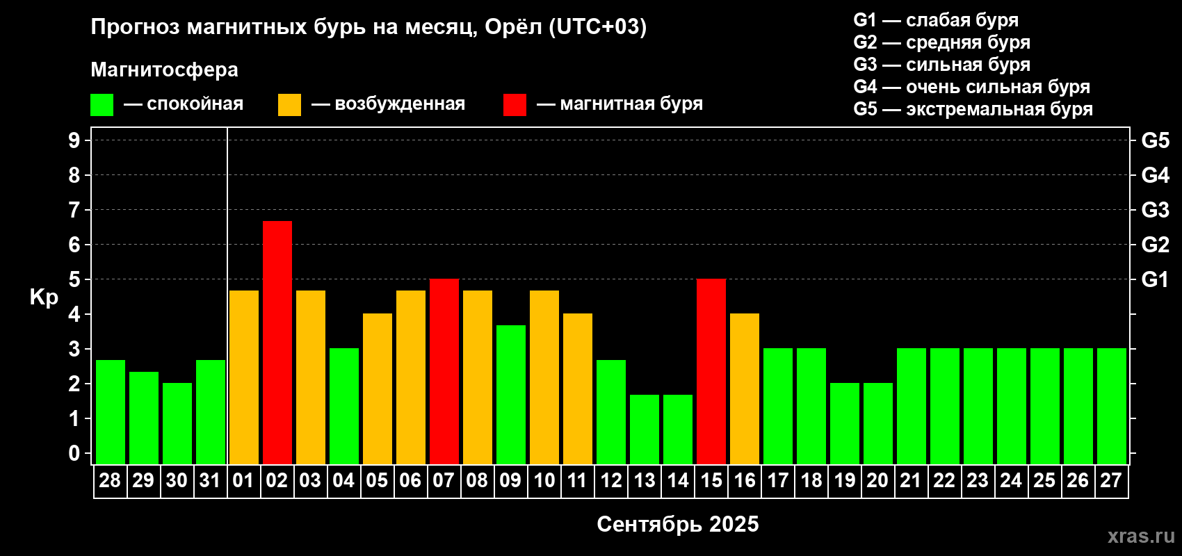 Прогноз максимального суточного геомагнитного индекса Kp на <b>1 месяц</b> (31 день) <b>с 28 августа по 27 сентября 2025 г</b>
