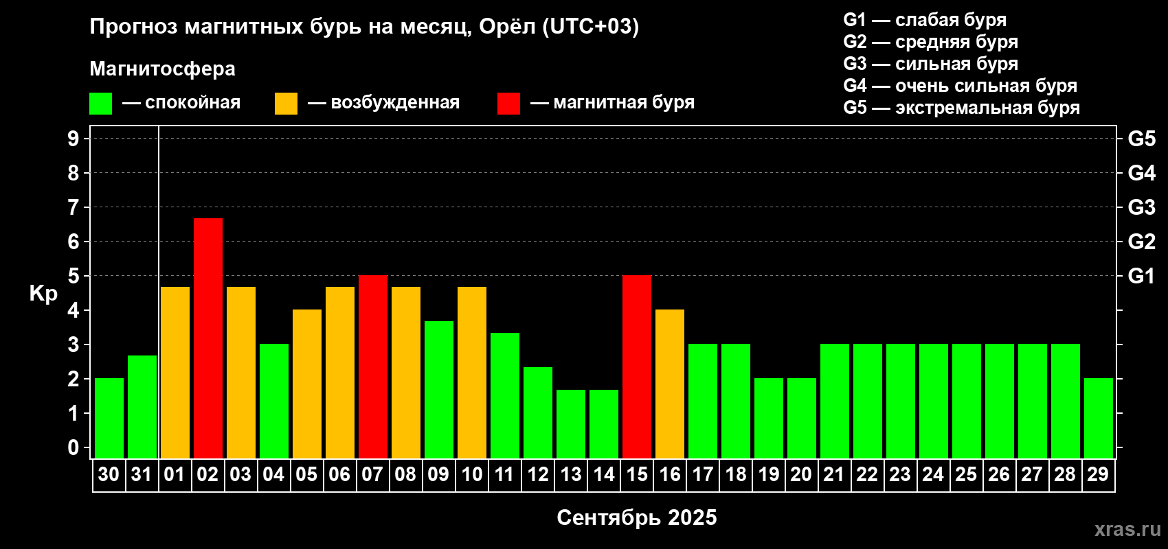 Прогноз максимального суточного геомагнитного индекса Kp на <b>1 месяц</b> (31 день) <b>с 30 августа по 29 сентября 2025 г</b>