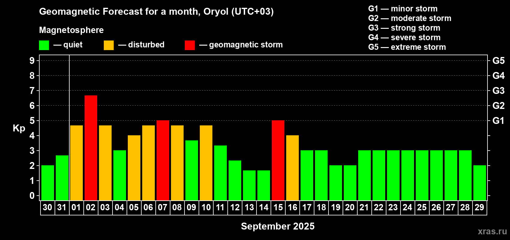 Forecast of the daily maximal value of geomagnetic index Kp for <b>1 month</b> (31 days) <b>from Aug 30, 2025 to Sep 29, 2025</b>