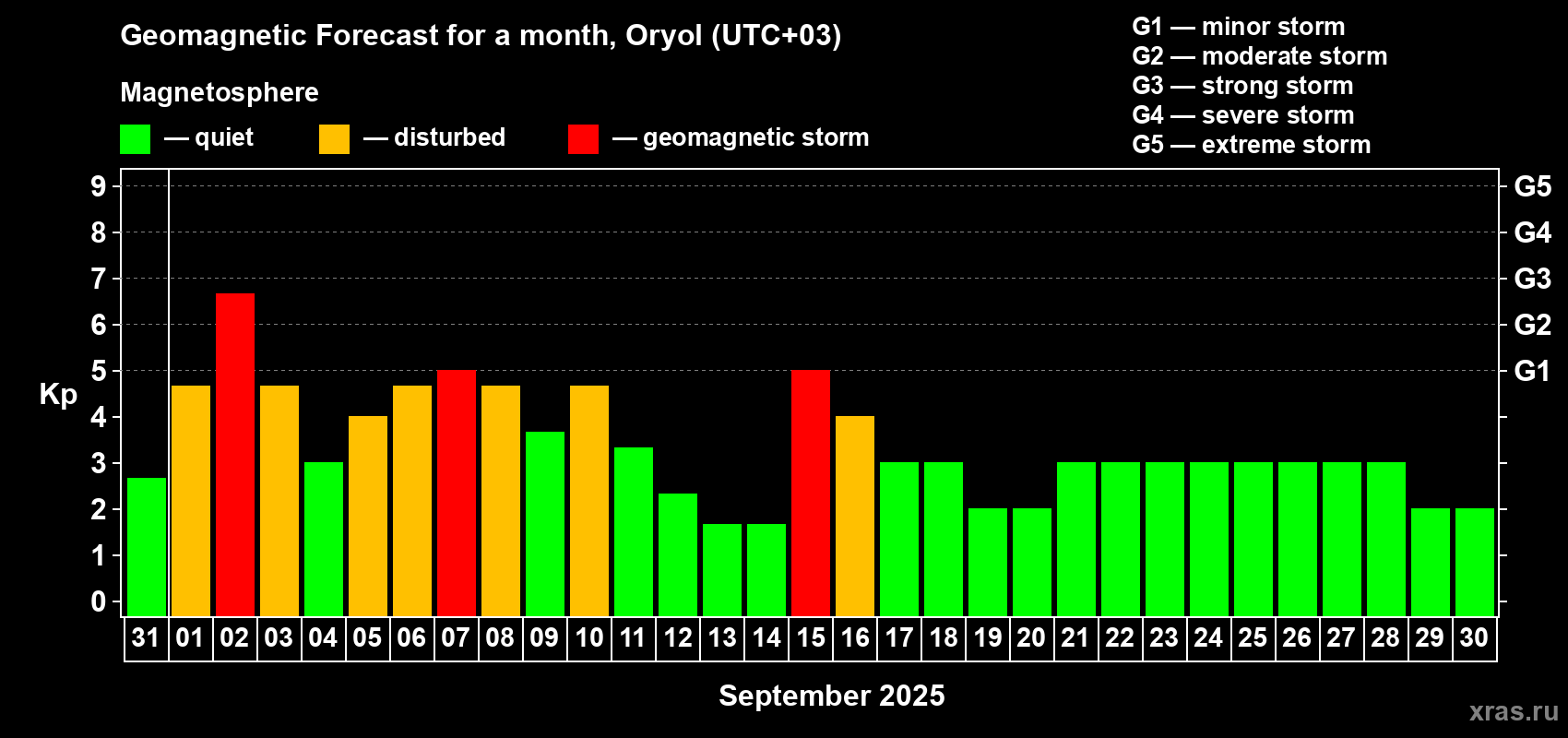 Forecast of the daily maximal value of geomagnetic index Kp for <b>1 month</b> (31 days) <b>from Aug 31, 2025 to Sep 30, 2025</b>