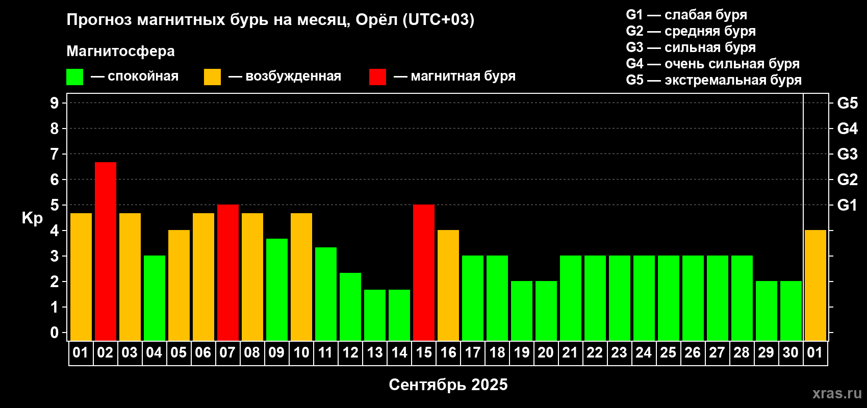 Прогноз максимального суточного геомагнитного индекса Kp на <b>1 месяц</b> (31 день) <b>с 01 сентября по 01 октября 2025 г</b>