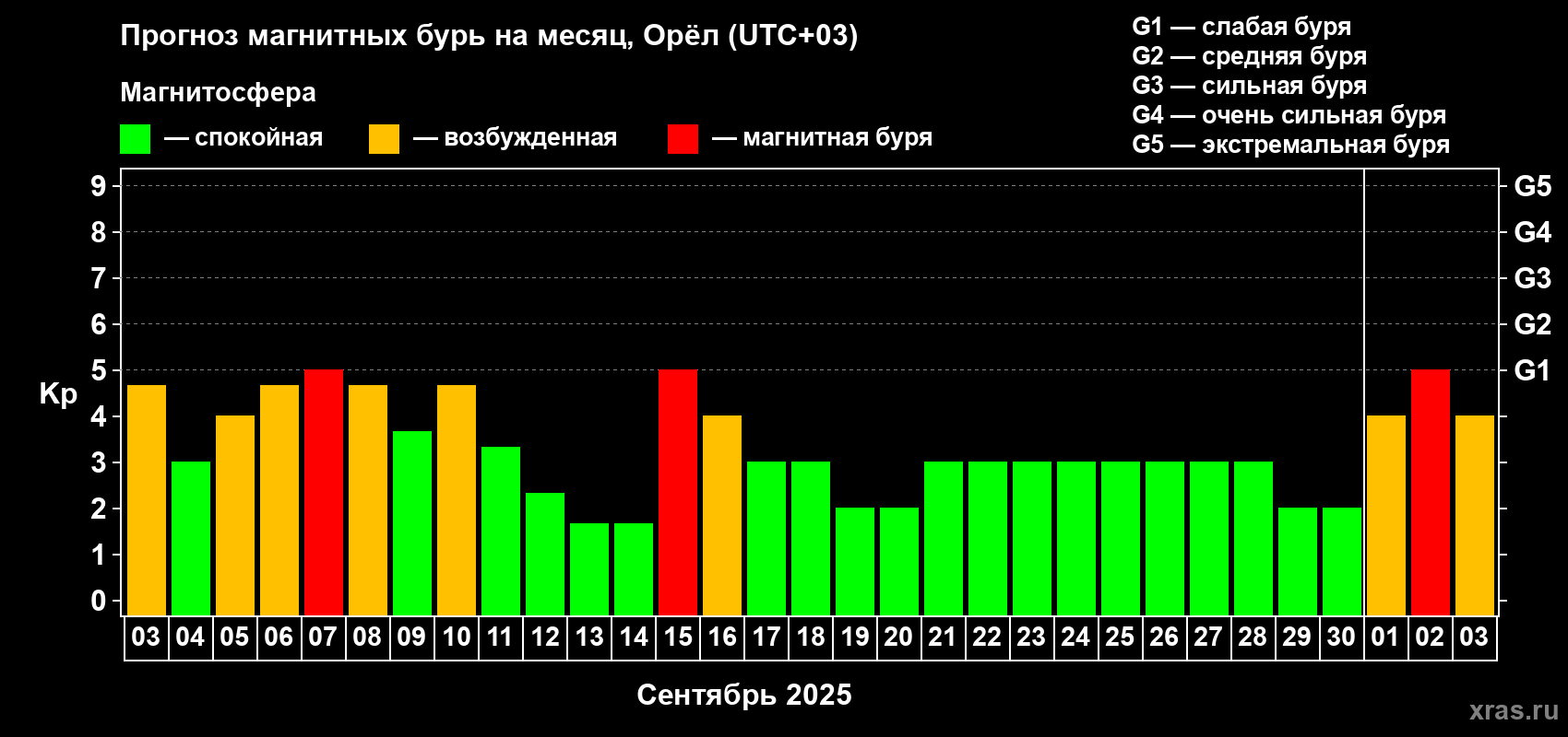 Прогноз максимального суточного геомагнитного индекса Kp на <b>1 месяц</b> (31 день) <b>с 03 сентября по 03 октября 2025 г</b>