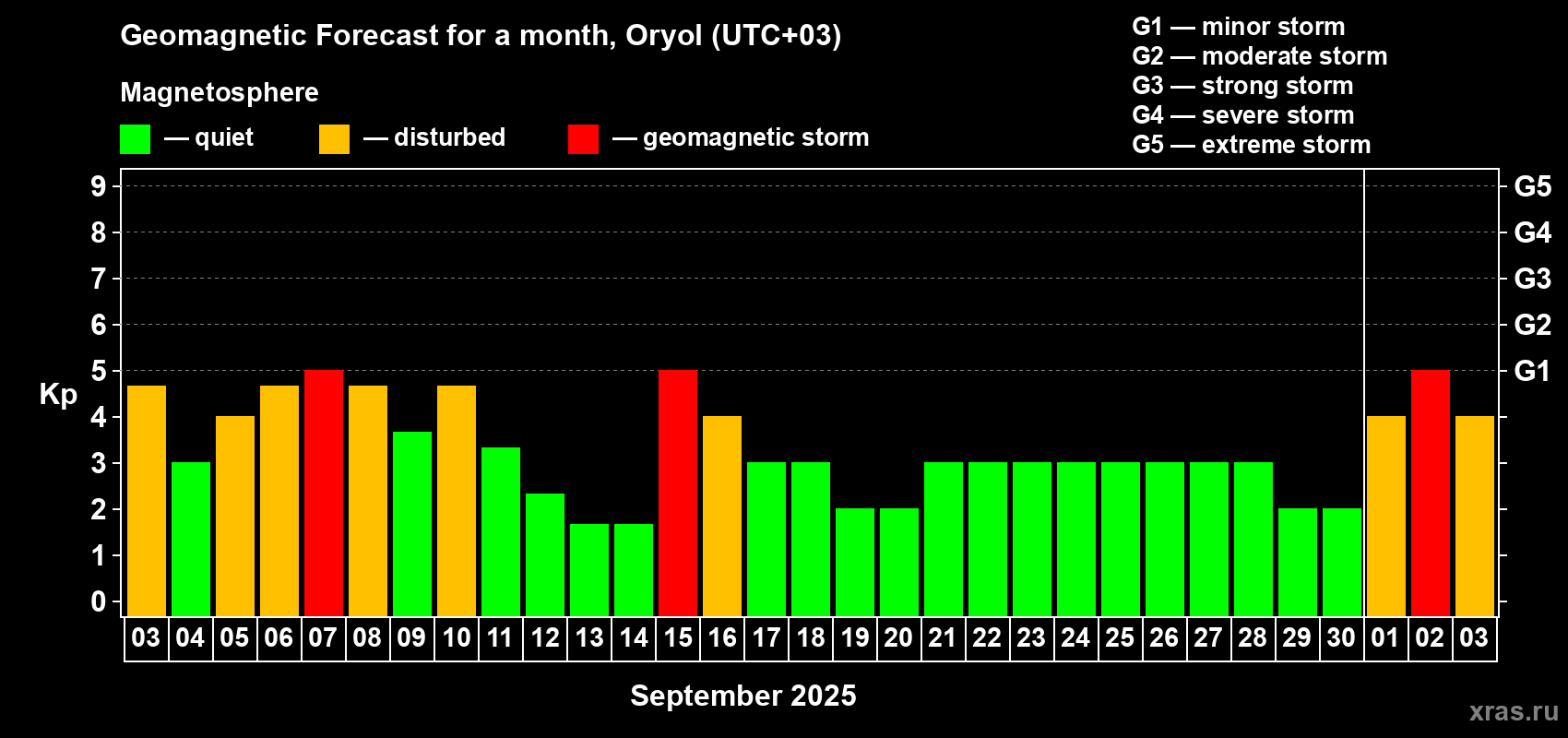 Forecast of the daily maximal value of geomagnetic index Kp for <b>1 month</b> (31 days) <b>from Sep 03, 2025 to Oct 03, 2025</b>