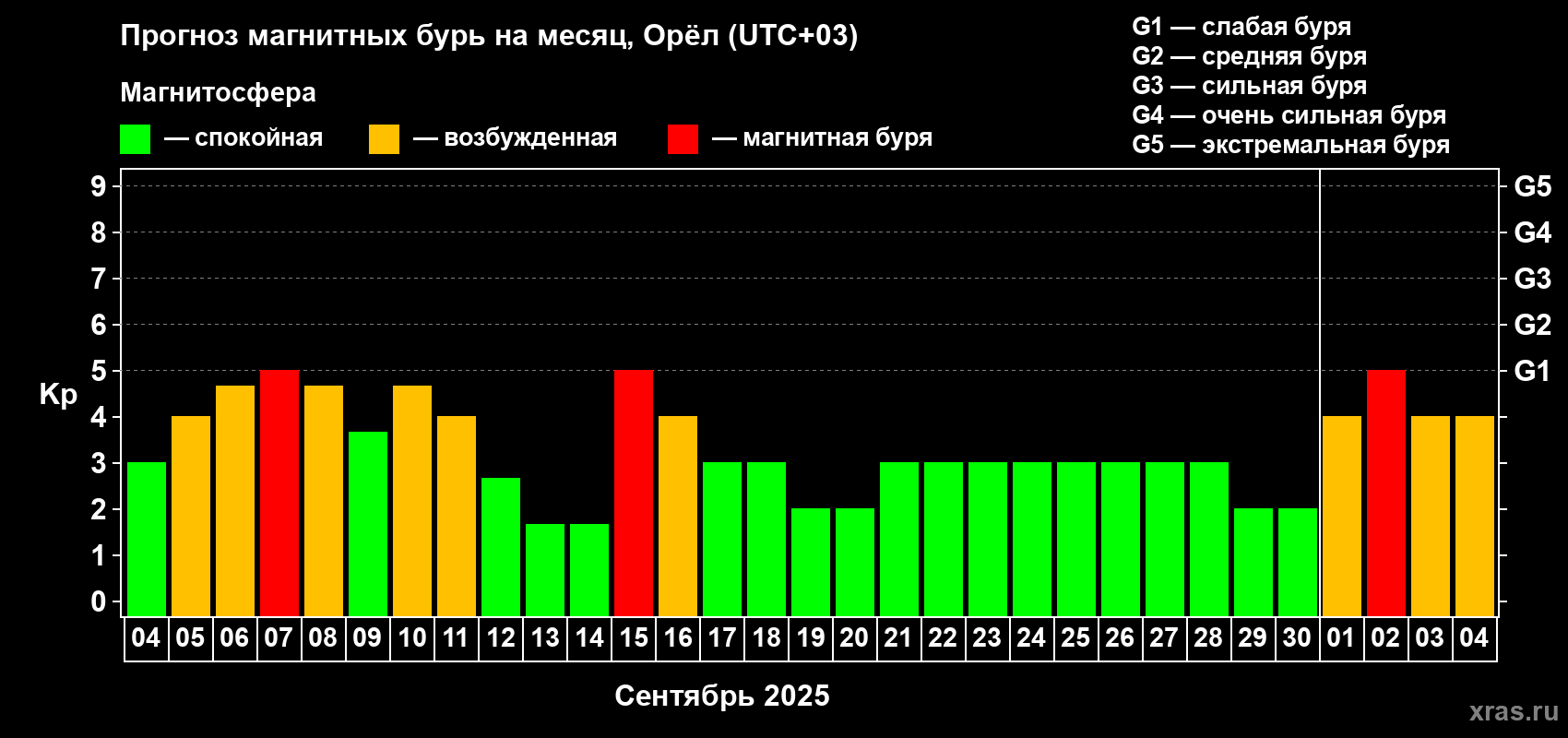 Прогноз максимального суточного геомагнитного индекса Kp на <b>1 месяц</b> (31 день) <b>с 04 сентября по 04 октября 2025 г</b>
