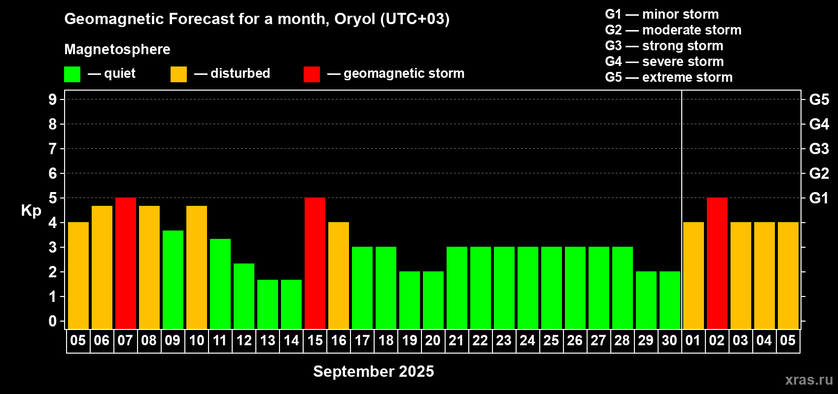 Forecast of the daily maximal value of geomagnetic index Kp for <b>1 month</b> (31 days) <b>from Sep 05, 2025 to Oct 05, 2025</b>