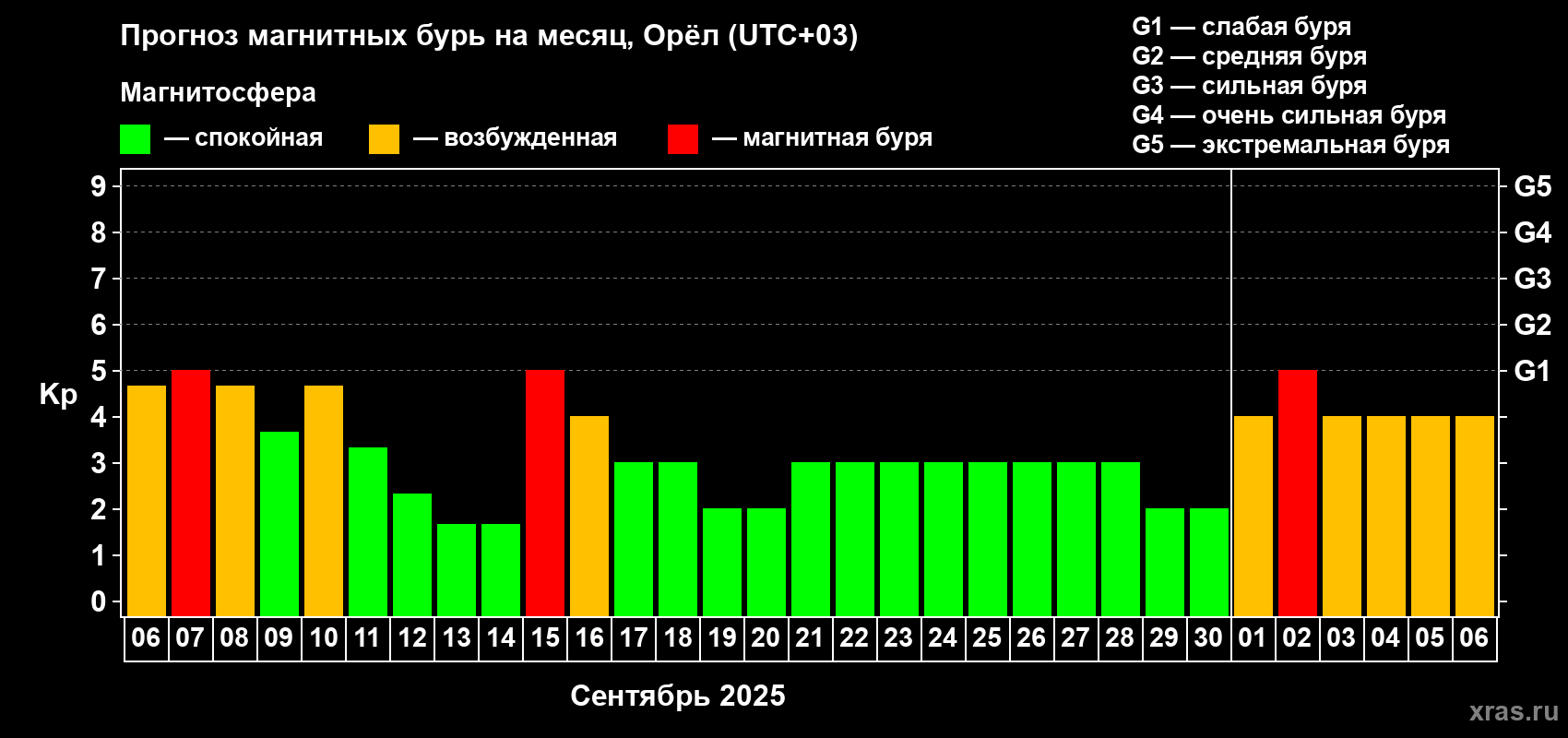 Прогноз максимального суточного геомагнитного индекса Kp на <b>1 месяц</b> (31 день) <b>с 06 сентября по 06 октября 2025 г</b>