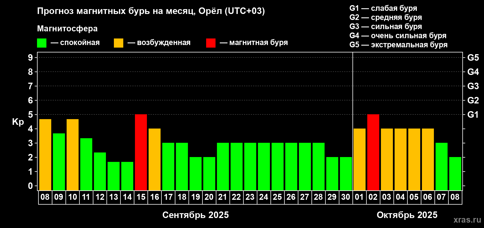 Прогноз максимального суточного геомагнитного индекса Kp на <b>1 месяц</b> (31 день) <b>с 08 сентября по 08 октября 2025 г</b>