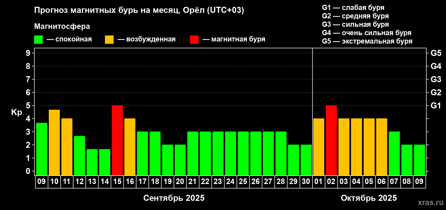 Прогноз максимального суточного геомагнитного индекса Kp на <b>1 месяц</b> (31 день) <b>с 09 сентября по 09 октября 2025 г</b>