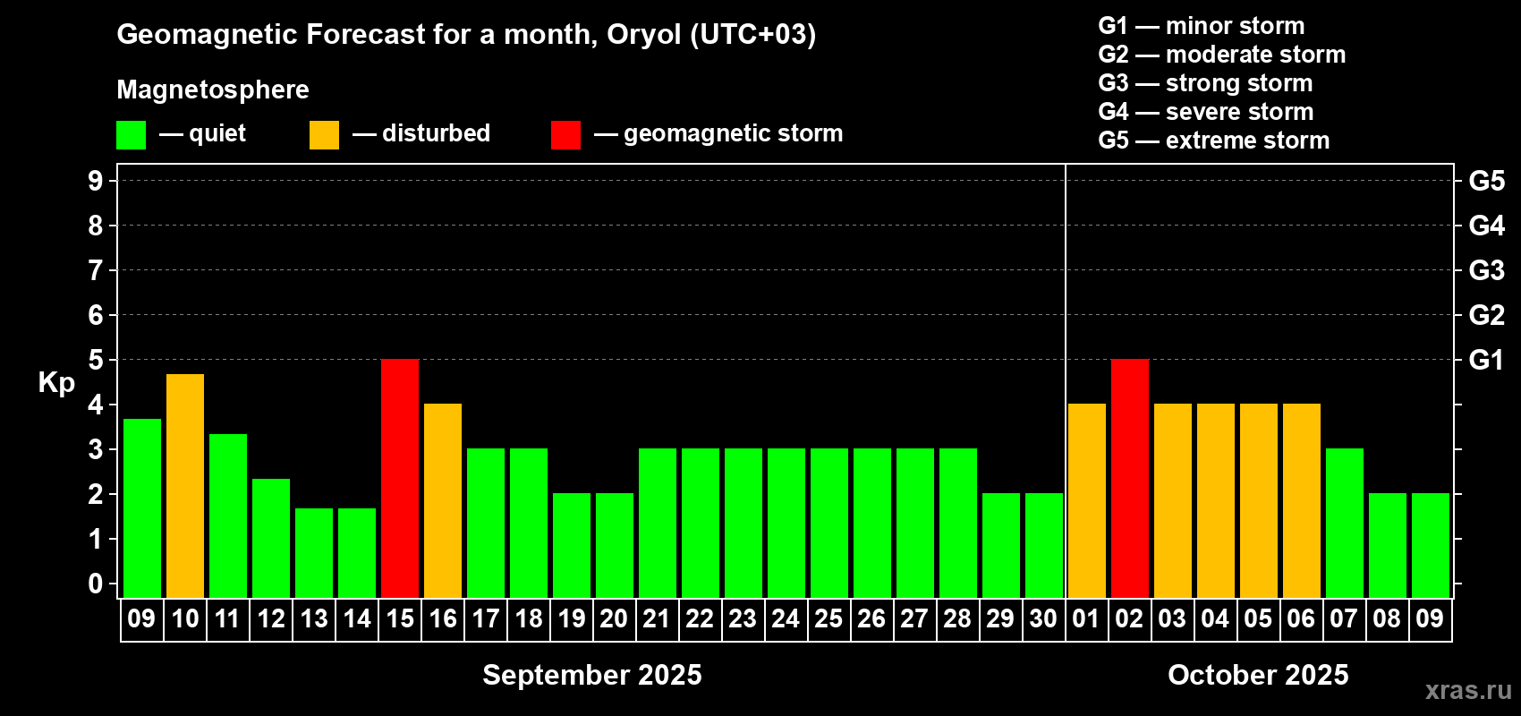 Forecast of the daily maximal value of geomagnetic index Kp for <b>1 month</b> (31 days) <b>from Sep 09, 2025 to Oct 09, 2025</b>