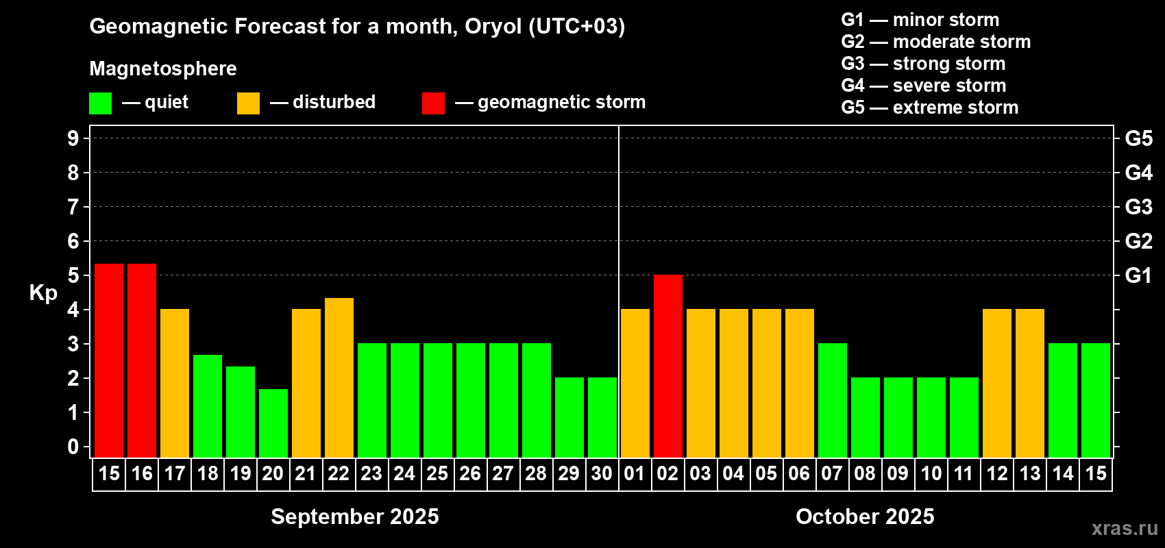 Forecast of the daily maximal value of geomagnetic index Kp for <b>1 month</b> (31 days) <b>from Sep 15, 2025 to Oct 15, 2025</b>