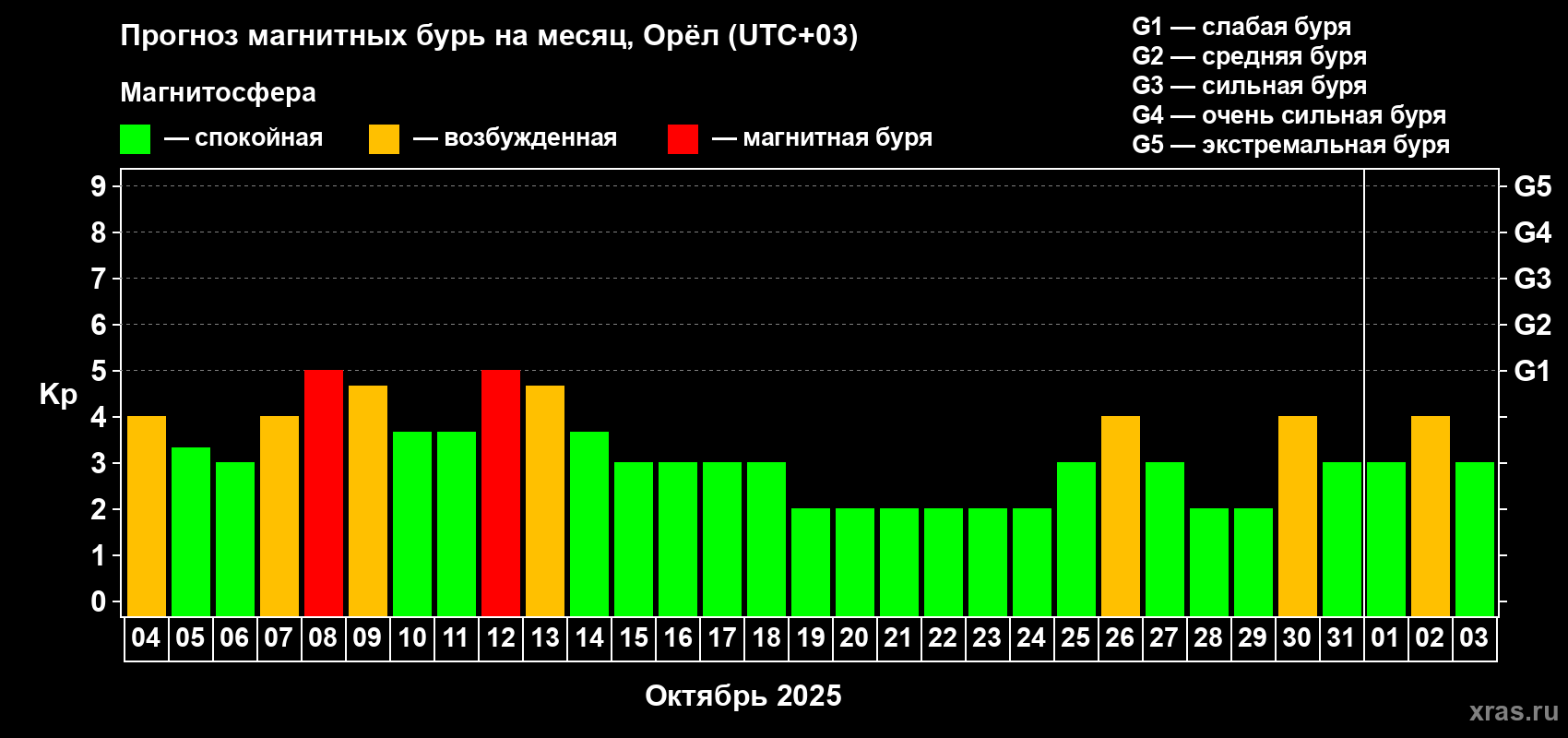 Прогноз максимального суточного геомагнитного индекса Kp на <b>1 месяц</b> (31 день) <b>с 04 октября по 03 ноября 2025 г</b>