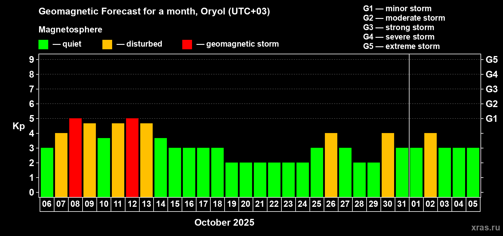 Forecast of the daily maximal value of geomagnetic index Kp for <b>1 month</b> (31 days) <b>from Oct 06, 2025 to Nov 05, 2025</b>