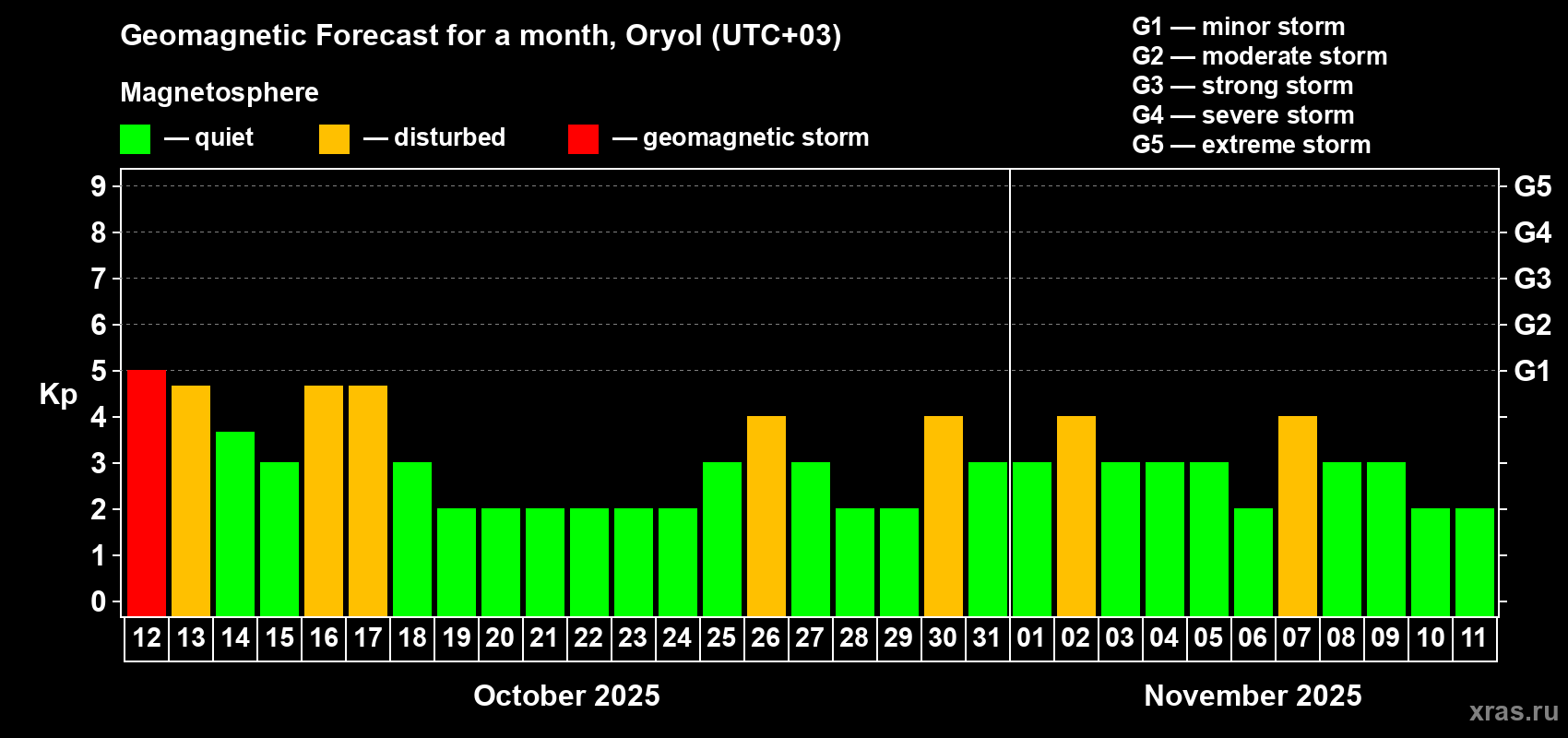 Forecast of the daily maximal value of geomagnetic index Kp for <b>1 month</b> (31 days) <b>from Oct 12, 2025 to Nov 11, 2025</b>