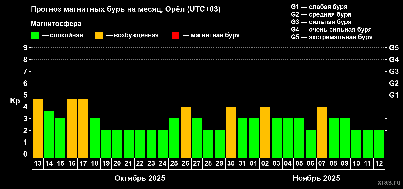 Прогноз максимального суточного геомагнитного индекса Kp на <b>1 месяц</b> (31 день) <b>с 13 октября по 12 ноября 2025 г</b>