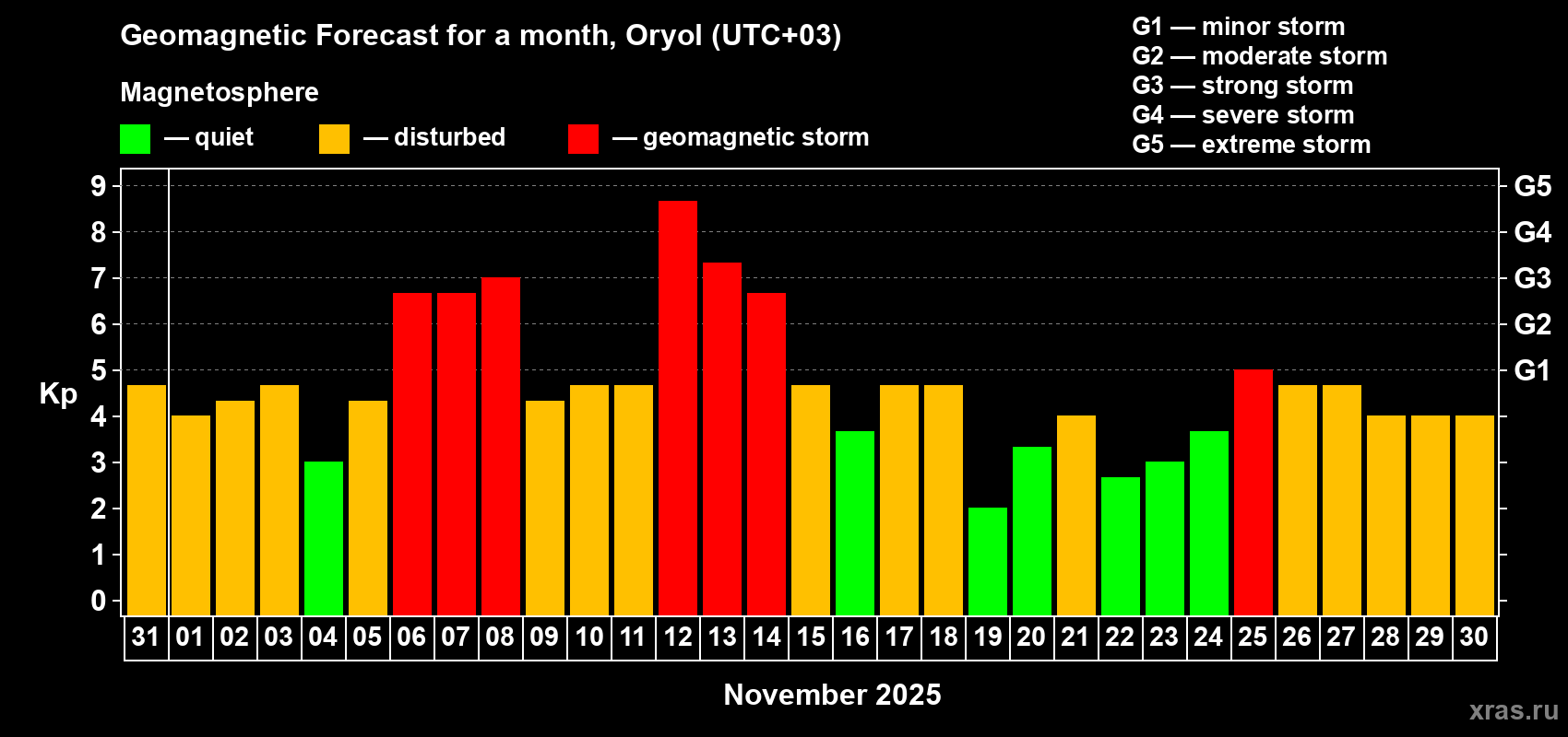 Forecast of the daily maximal value of geomagnetic index Kp for <b>1 month</b> (31 days) <b>from Oct 31, 2025 to Nov 30, 2025</b>