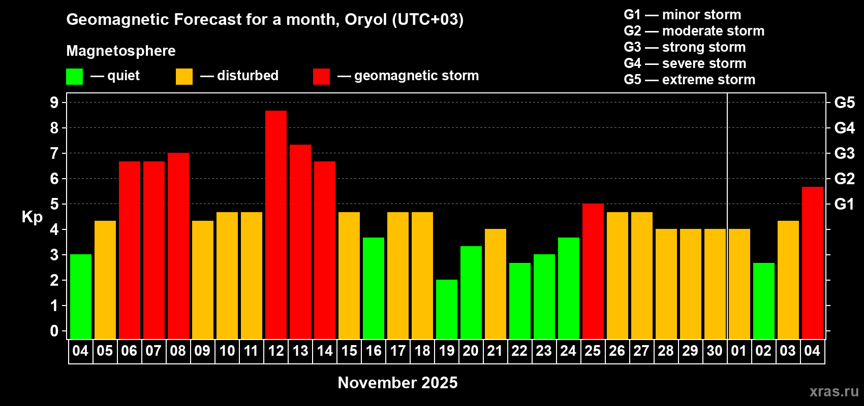 Forecast of the daily maximal value of geomagnetic index Kp for <b>1 month</b> (31 days) <b>from Nov 04, 2025 to Dec 04, 2025</b>