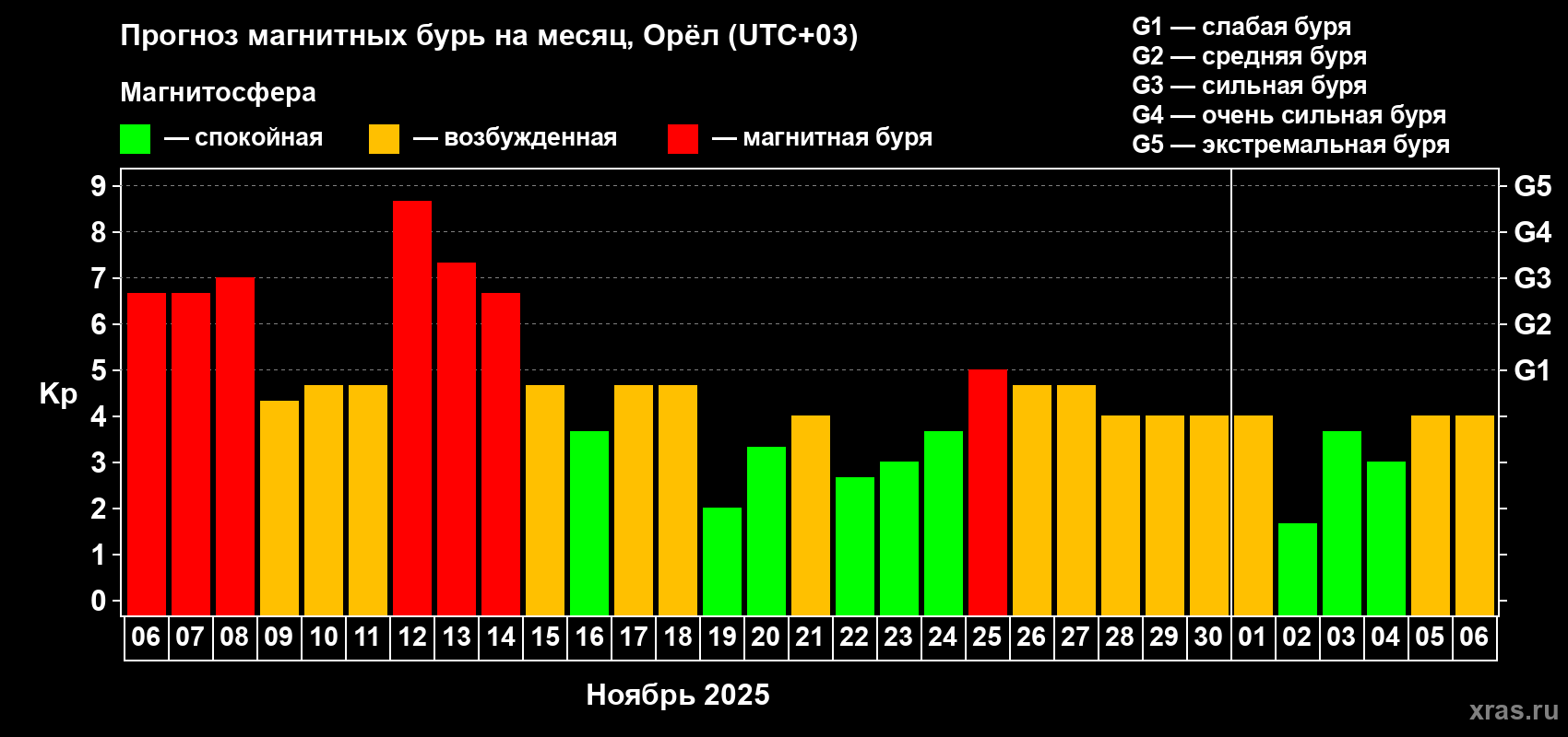 Прогноз максимального суточного геомагнитного индекса Kp на <b>1 месяц</b> (31 день) <b>с 06 ноября по 06 декабря 2025 г</b>